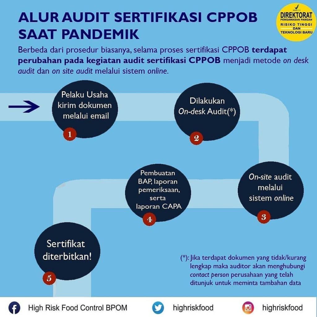 Alur Audit Sertifikasi CPPOB