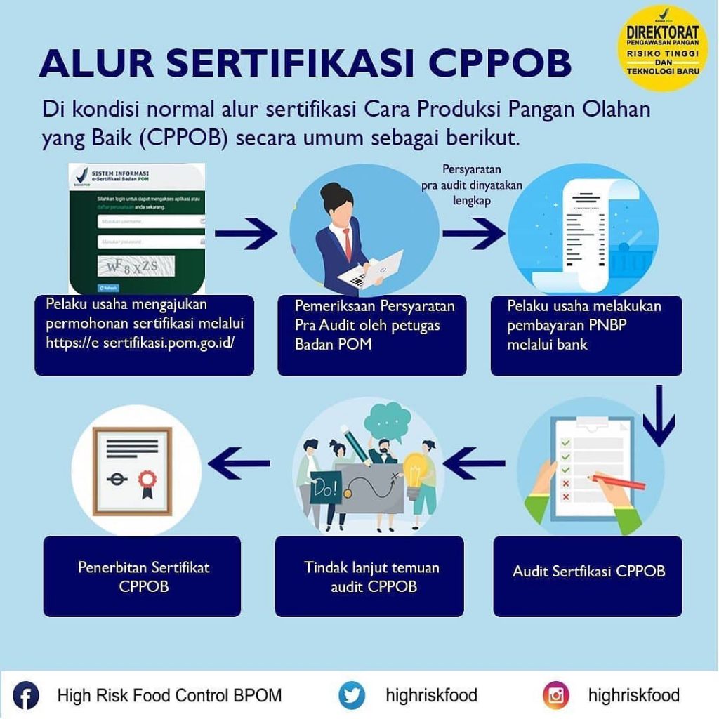 Alur Sertifikasi CPPOB